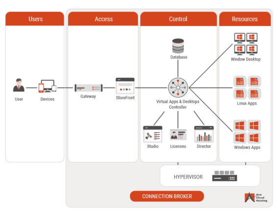 What Is Virtual Desktop Infrastructure (VDI) And How Does It Work?