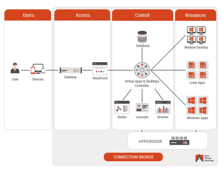 What Is Virtual Desktop Infrastructure (vdi) And How Does It Work?