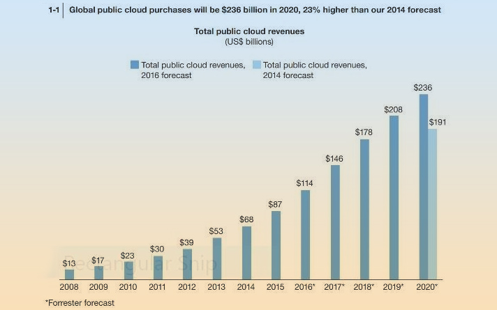 public cloud service