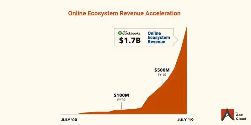 online-ecosystem-revenue-accceleration