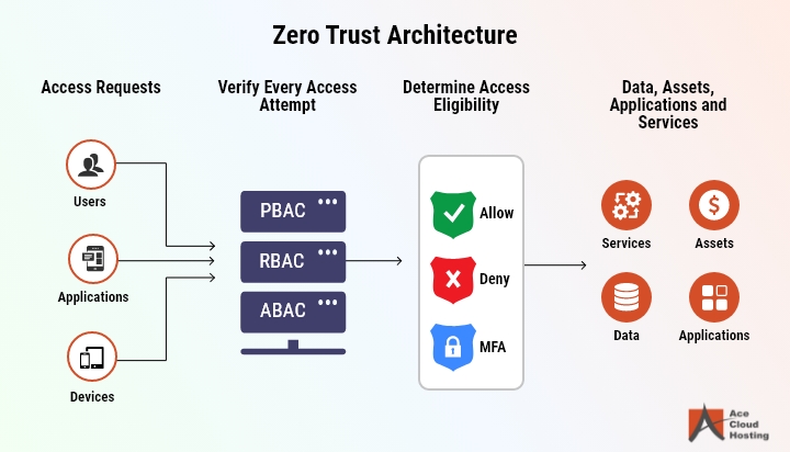 zero-trust-security 