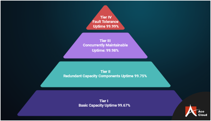 Data center tiers