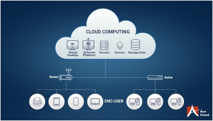 Virtualization Vs Cloud Computing Ace Cloud Hosting 2979