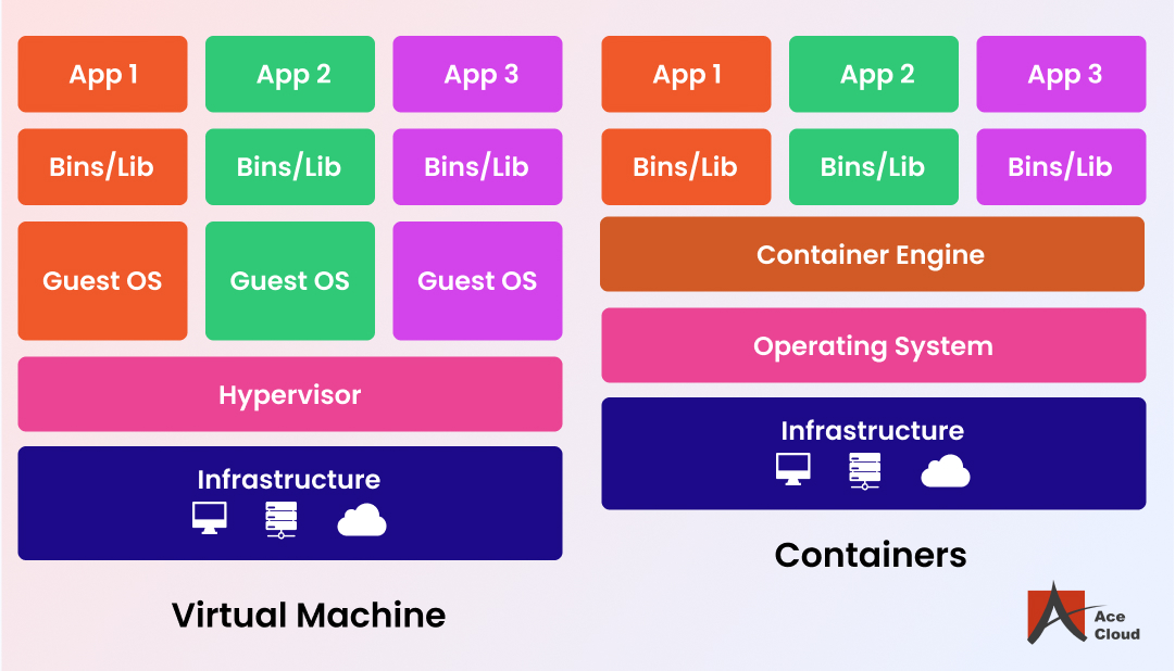 Containers Vs Virtual Machines (VMs): Learn the Difference