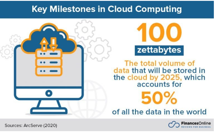 Data Accessibility and Collaboration