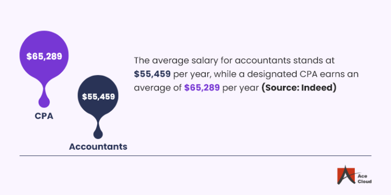 The Average Salary For Accountants Stands 768x384 