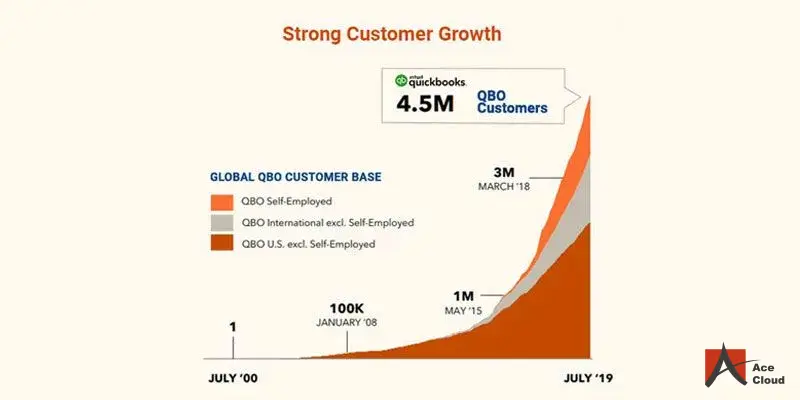 strong-customer-growth