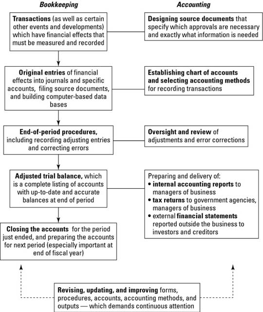 Steps of the Business Accounting Cycle 