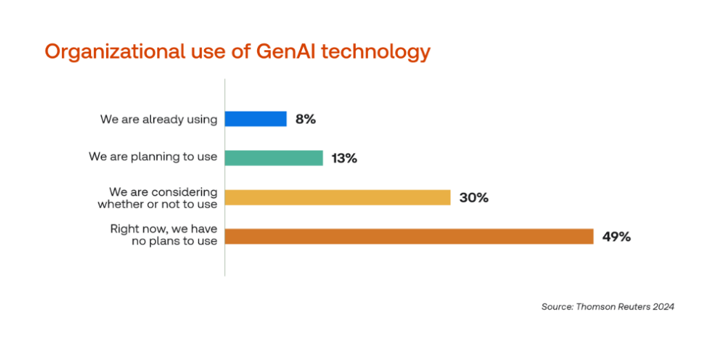 Organization use of GenAI technology